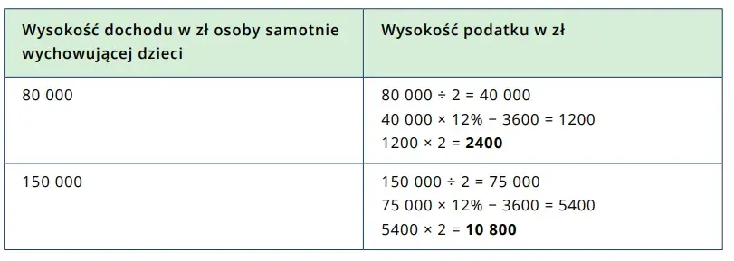 Zwrot podatku dla samotnej matki: jak prawidłowo wyliczyć należną kwotę