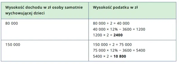 Zwrot podatku dla samotnej matki: jak prawidłowo wyliczyć należną kwotę